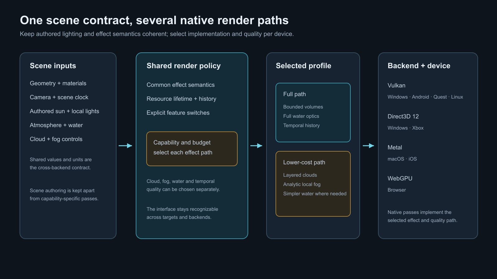 Renderer architecture: scene inputs flow through shared rendering policy and device profiles to native backend paths.
